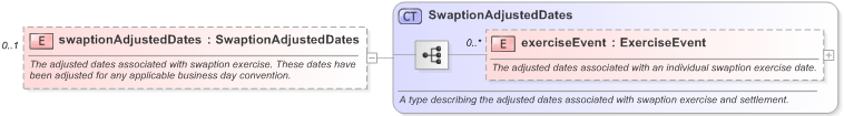 XSD Diagram of swaptionAdjustedDates in schema fpml-ird-5-9_xsd (Financial products Markup Language (FpML®) - Pretrade)