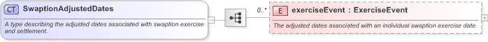 XSD Diagram of SwaptionAdjustedDates in schema fpml-ird-5-9_xsd (Financial products Markup Language (FpML®) - Pretrade)