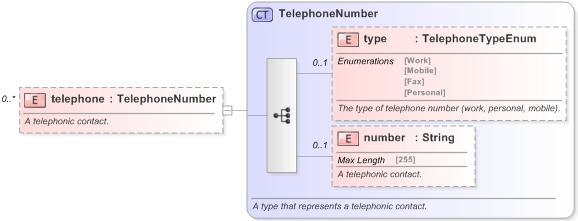 XSD Diagram of telephone in schema fpml-shared-5-9_xsd (Financial products Markup Language (FpML®) - Pretrade)