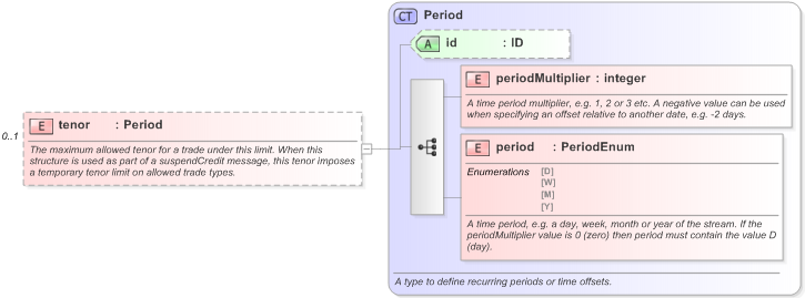 XSD Diagram of tenor in schema fpml-business-events-5-9_xsd (Financial products Markup Language (FpML®) - Pretrade)