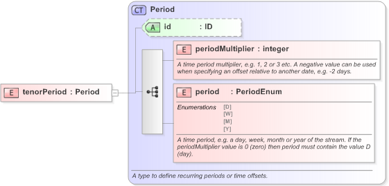 XSD Diagram of tenorPeriod in schema fpml-fx-5-9_xsd (Financial products Markup Language (FpML®) - Pretrade)