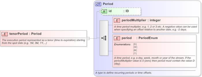 XSD Diagram of tenorPeriod in schema fpml-fx-5-9_xsd (Financial products Markup Language (FpML®) - Pretrade)