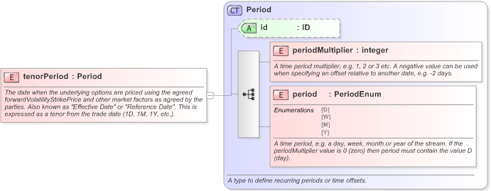 XSD Diagram of tenorPeriod in schema fpml-fx-5-9_xsd (Financial products Markup Language (FpML®) - Pretrade)