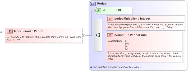 XSD Diagram of tenorPeriod in schema fpml-fx-5-9_xsd (Financial products Markup Language (FpML®) - Pretrade)