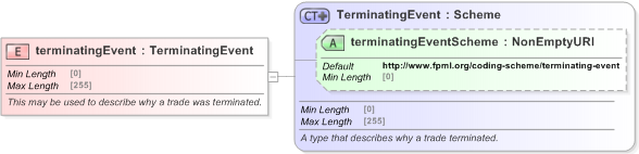 XSD Diagram of terminatingEvent in schema fpml-business-events-5-9_xsd (Financial products Markup Language (FpML®) - Pretrade)