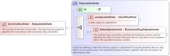 XSD Diagram of terminationDate in schema fpml-ird-5-9_xsd (Financial products Markup Language (FpML®) - Pretrade)
