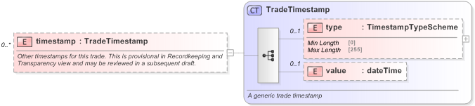 XSD Diagram of timestamp in schema fpml-doc-5-9_xsd (Financial products Markup Language (FpML®) - Pretrade)