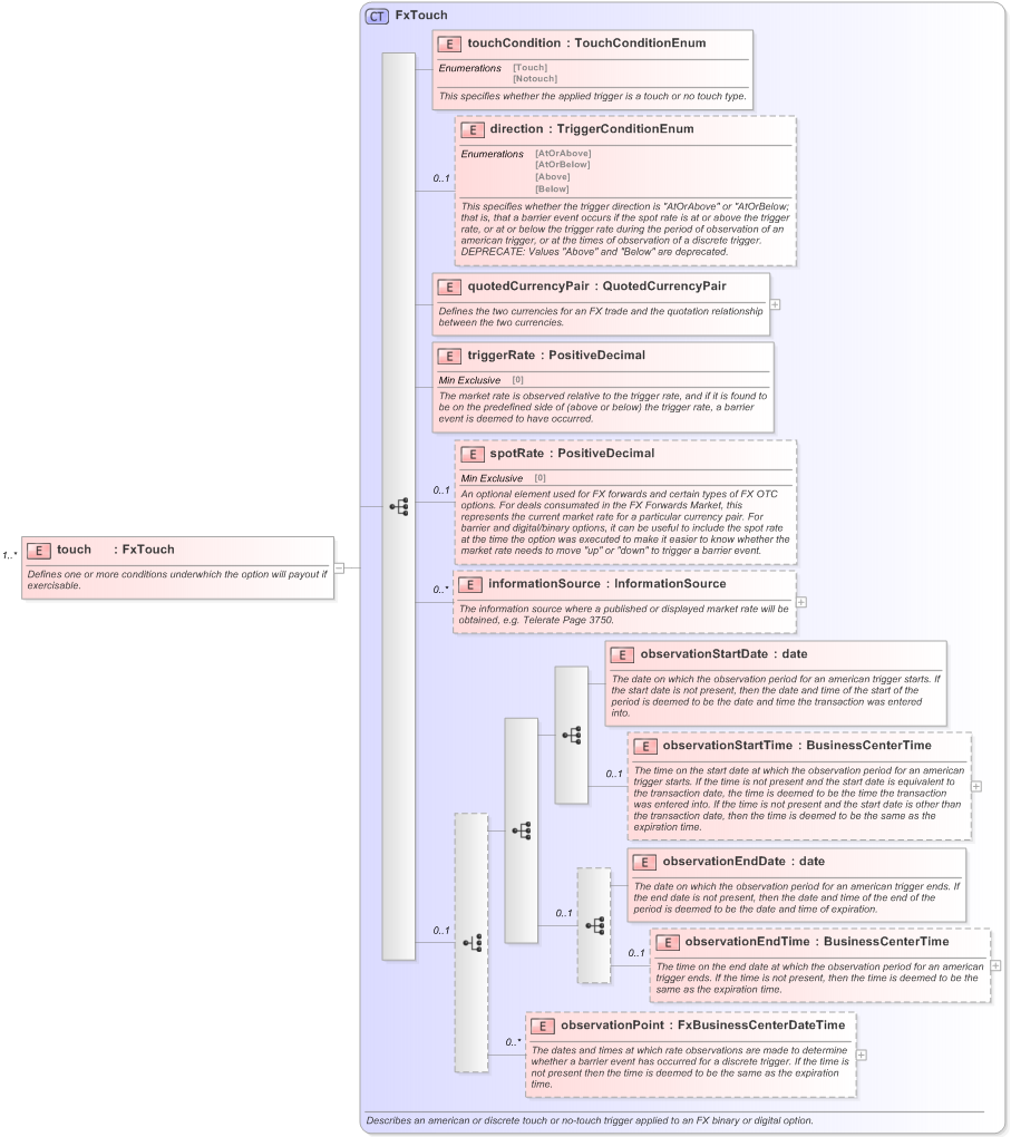 XSD Diagram of touch in schema fpml-fx-5-9_xsd (Financial products Markup Language (FpML®) - Pretrade)