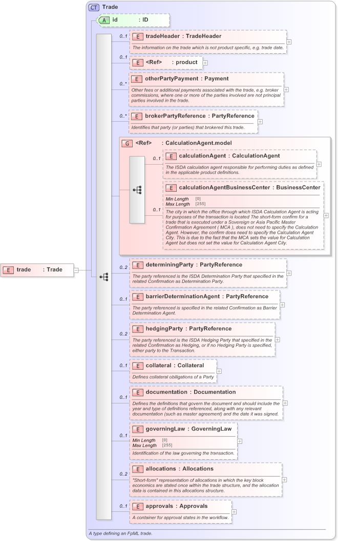 XSD Diagram of trade in schema fpml-business-events-5-9_xsd (Financial products Markup Language (FpML®) - Pretrade)