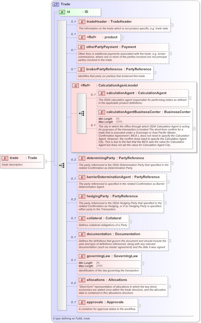 XSD Diagram of trade in schema fpml-pretrade-processes-5-9_xsd (Financial products Markup Language (FpML®) - Pretrade)