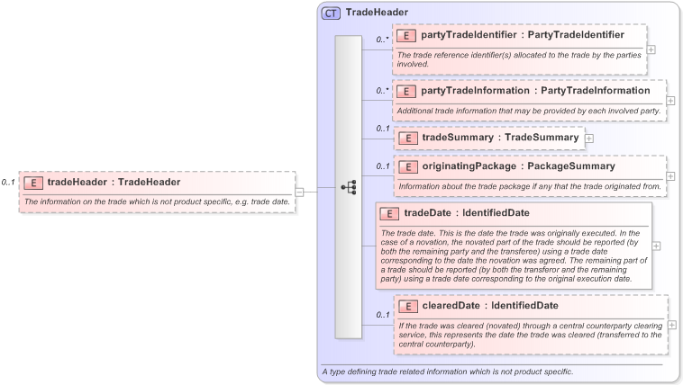 XSD Diagram of tradeHeader in schema fpml-doc-5-9_xsd (Financial products Markup Language (FpML®) - Pretrade)