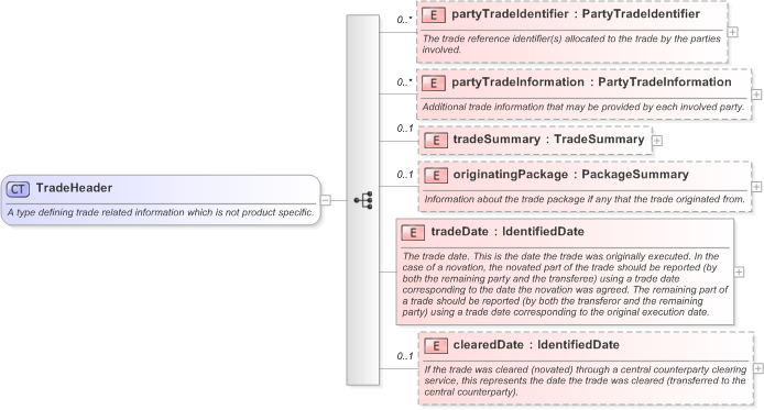 XSD Diagram of TradeHeader in schema fpml-doc-5-9_xsd (Financial products Markup Language (FpML®) - Pretrade)