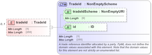 XSD Diagram of tradeId in schema fpml-doc-5-9_xsd (Financial products Markup Language (FpML®) - Pretrade)