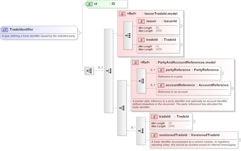 XSD Diagram of TradeIdentifier in schema fpml-doc-5-9_xsd (Financial products Markup Language (FpML®) - Pretrade)