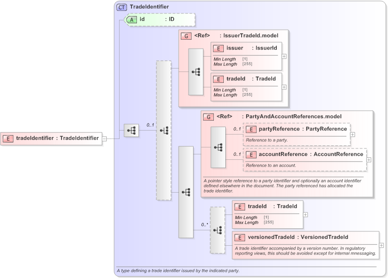 XSD Diagram of tradeIdentifier in schema fpml-msg-5-9_xsd (Financial products Markup Language (FpML®) - Pretrade)