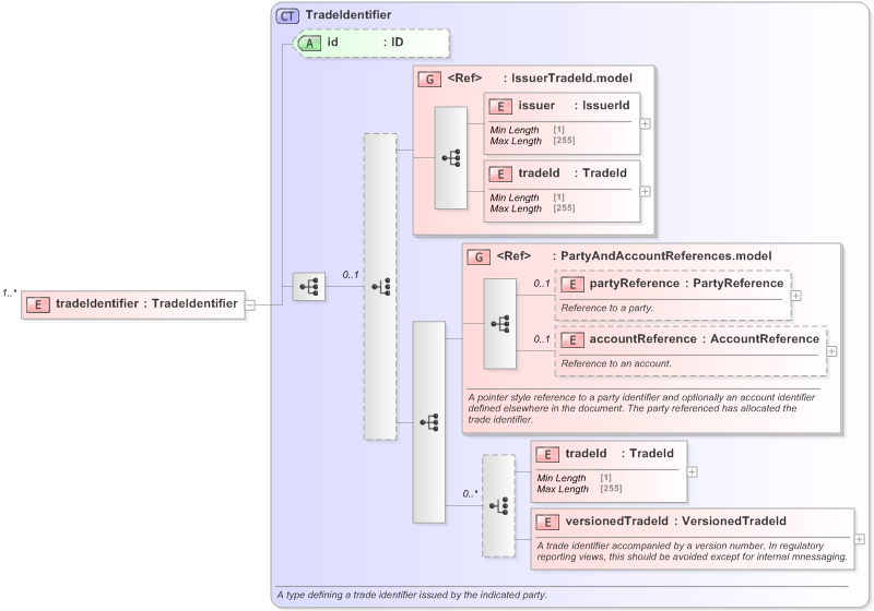 XSD Diagram of tradeIdentifier in schema fpml-pretrade-processes-5-9_xsd (Financial products Markup Language (FpML®) - Pretrade)