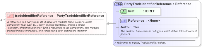 XSD Diagram of tradeIdentifierReference in schema fpml-doc-5-9_xsd (Financial products Markup Language (FpML®) - Pretrade)