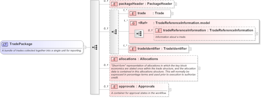 XSD Diagram of TradePackage in schema fpml-business-events-5-9_xsd (Financial products Markup Language (FpML®) - Pretrade)
