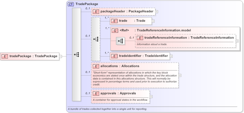XSD Diagram of tradePackage in schema fpml-pretrade-processes-5-9_xsd (Financial products Markup Language (FpML®) - Pretrade)