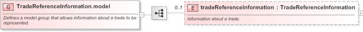 XSD Diagram of TradeReferenceInformation.model in schema fpml-business-events-5-9_xsd (Financial products Markup Language (FpML®) - Pretrade)