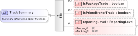 XSD Diagram of TradeSummary in schema fpml-doc-5-9_xsd (Financial products Markup Language (FpML®) - Pretrade)