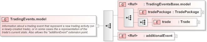 XSD Diagram of TradingEvents.model in schema fpml-business-events-5-9_xsd (Financial products Markup Language (FpML®) - Pretrade)