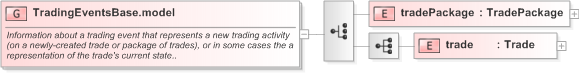 XSD Diagram of TradingEventsBase.model in schema fpml-business-events-5-9_xsd (Financial products Markup Language (FpML®) - Pretrade)