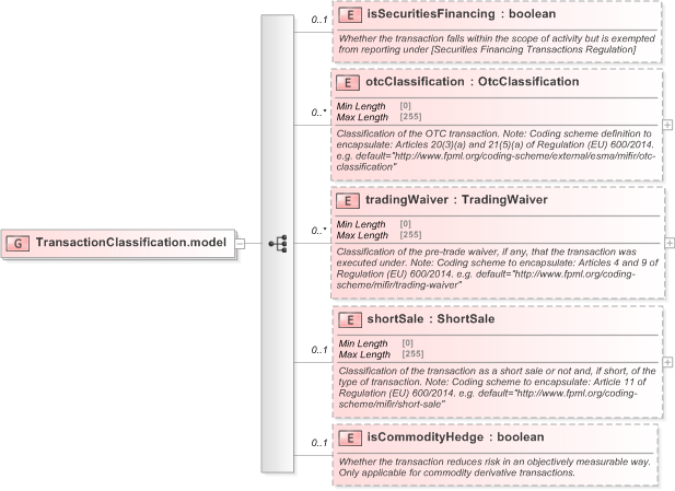XSD Diagram of TransactionClassification.model in schema fpml-doc-5-9_xsd (Financial products Markup Language (FpML®) - Pretrade)