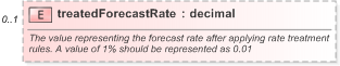 XSD Diagram of treatedForecastRate in schema fpml-shared-5-9_xsd (Financial products Markup Language (FpML®) - Pretrade)
