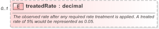 XSD Diagram of treatedRate in schema fpml-shared-5-9_xsd (Financial products Markup Language (FpML®) - Pretrade)