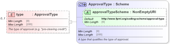 XSD Diagram of type in schema fpml-doc-5-9_xsd (Financial products Markup Language (FpML®) - Pretrade)