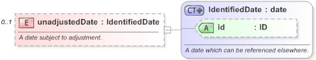 XSD Diagram of unadjustedDate in schema fpml-shared-5-9_xsd (Financial products Markup Language (FpML®) - Pretrade)