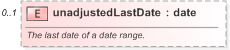 XSD Diagram of unadjustedLastDate in schema fpml-shared-5-9_xsd (Financial products Markup Language (FpML®) - Pretrade)