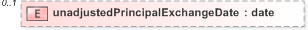 XSD Diagram of unadjustedPrincipalExchangeDate in schema fpml-ird-5-9_xsd (Financial products Markup Language (FpML®) - Pretrade)