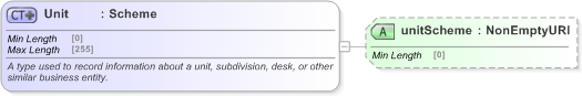 XSD Diagram of Unit in schema fpml-shared-5-9_xsd (Financial products Markup Language (FpML®) - Pretrade)