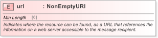 XSD Diagram of url in schema fpml-shared-5-9_xsd (Financial products Markup Language (FpML®) - Pretrade)