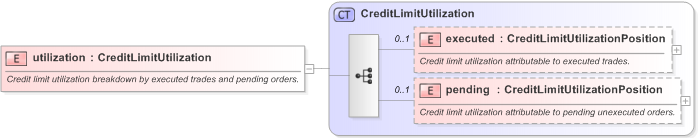 XSD Diagram of utilization in schema fpml-business-events-5-9_xsd (Financial products Markup Language (FpML®) - Pretrade)
