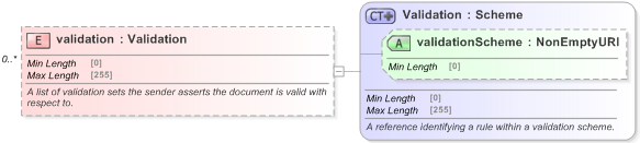 XSD Diagram of validation in schema fpml-doc-5-9_xsd (Financial products Markup Language (FpML®) - Pretrade)