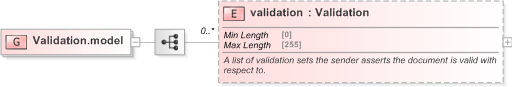XSD Diagram of Validation.model in schema fpml-doc-5-9_xsd (Financial products Markup Language (FpML®) - Pretrade)