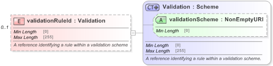 XSD Diagram of validationRuleId in schema fpml-msg-5-9_xsd (Financial products Markup Language (FpML®) - Pretrade)