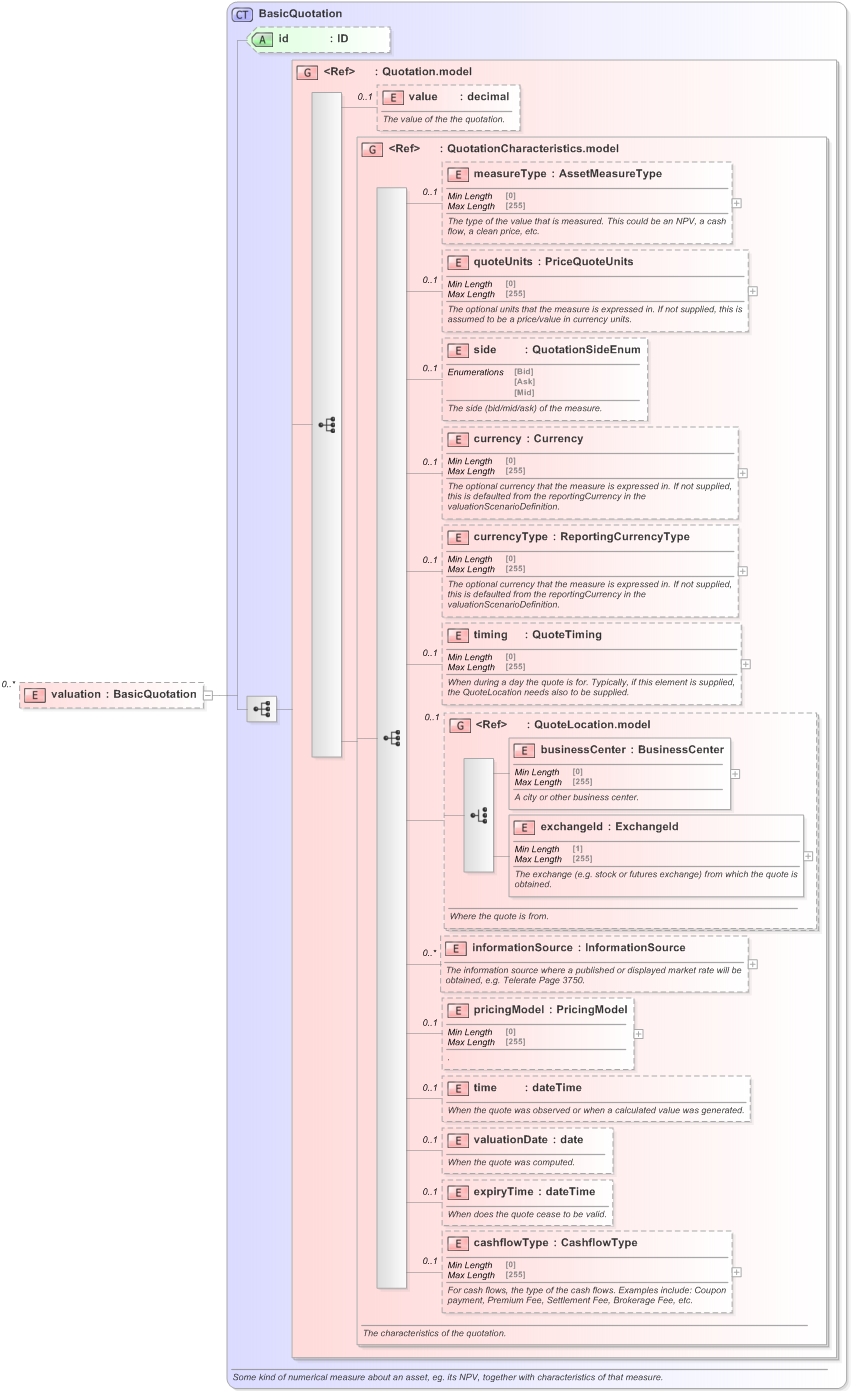 XSD Diagram of valuation in schema fpml-clearing-processes-5-9_xsd (Financial products Markup Language (FpML®) - Pretrade)