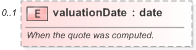 XSD Diagram of valuationDate in schema fpml-asset-5-9_xsd (Financial products Markup Language (FpML®) - Pretrade)