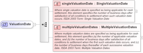 XSD Diagram of ValuationDate in schema fpml-cd-5-9_xsd (Financial products Markup Language (FpML®) - Pretrade)