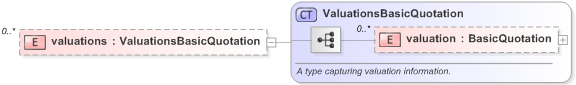 XSD Diagram of valuations in schema fpml-clearing-processes-5-9_xsd (Financial products Markup Language (FpML®) - Pretrade)