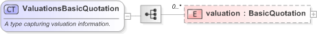 XSD Diagram of ValuationsBasicQuotation in schema fpml-clearing-processes-5-9_xsd (Financial products Markup Language (FpML®) - Pretrade)
