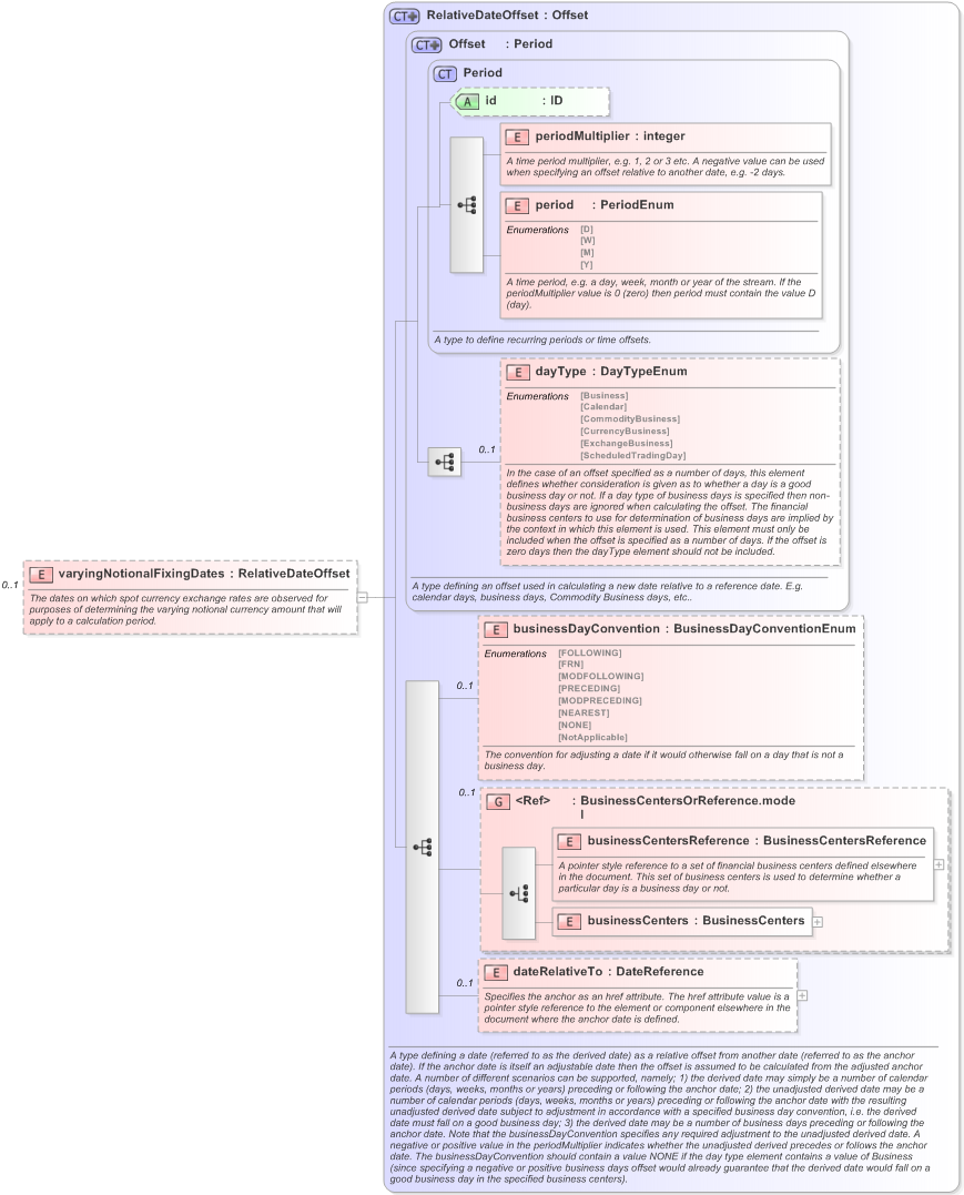 XSD Diagram of varyingNotionalFixingDates in schema fpml-ird-5-9_xsd (Financial products Markup Language (FpML®) - Pretrade)