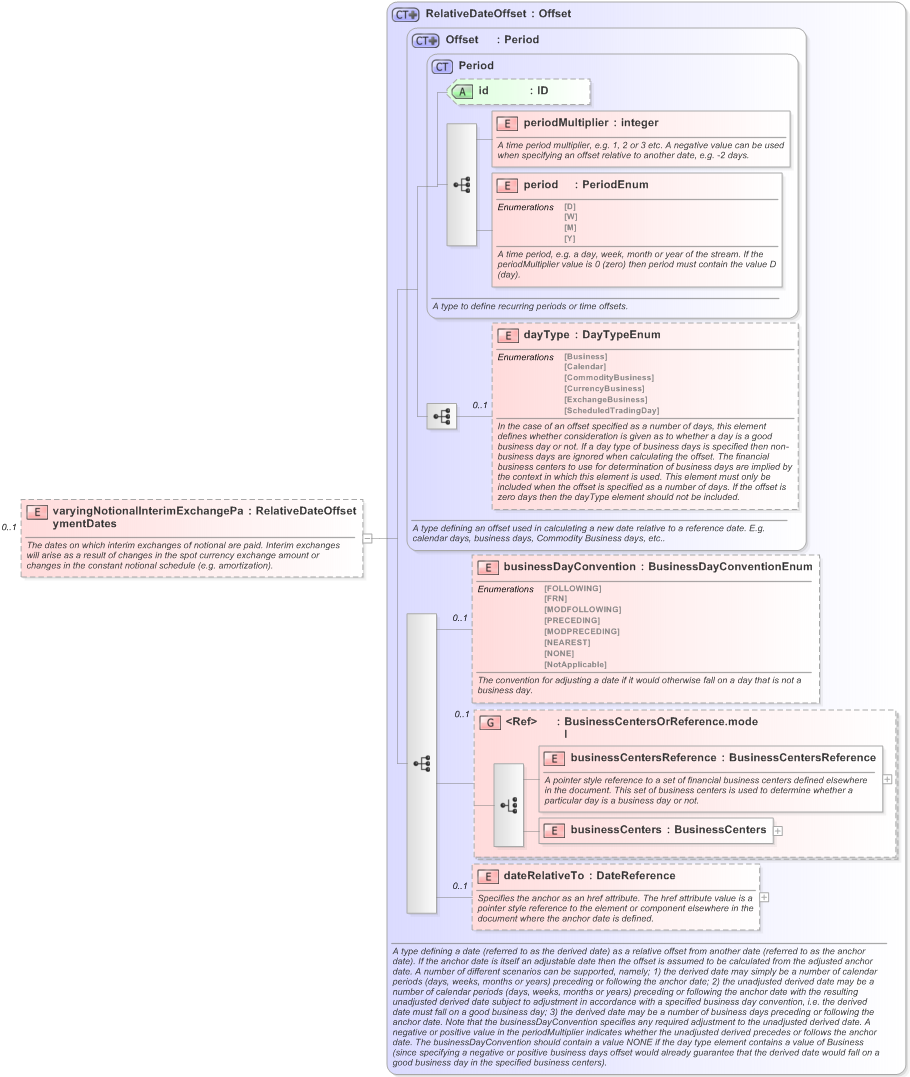 XSD Diagram of varyingNotionalInterimExchangePaymentDates in schema fpml-ird-5-9_xsd (Financial products Markup Language (FpML®) - Pretrade)