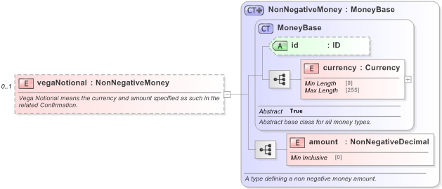 XSD Diagram of vegaNotional in schema fpml-fx-5-9_xsd (Financial products Markup Language (FpML®) - Pretrade)