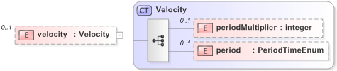 XSD Diagram of velocity in schema fpml-business-events-5-9_xsd (Financial products Markup Language (FpML®) - Pretrade)