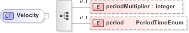 XSD Diagram of Velocity in schema fpml-business-events-5-9_xsd (Financial products Markup Language (FpML®) - Pretrade)